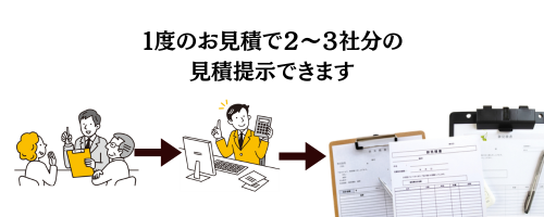 オーガナイズサービスの説明