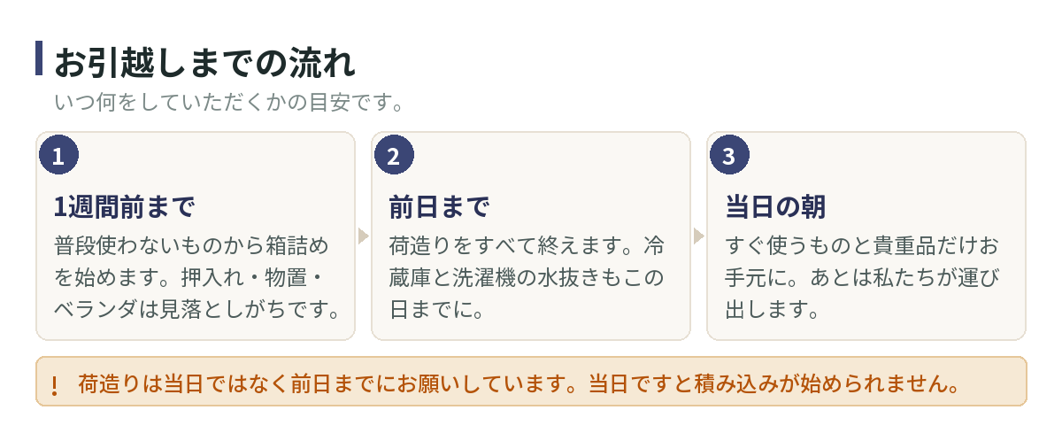 お引越しまでの流れ。1週間前までに普段使わないものから箱詰めを始め、前日までに荷造りをすべて終え、当日の朝はすぐ使うものと貴重品だけをお手元に置く。