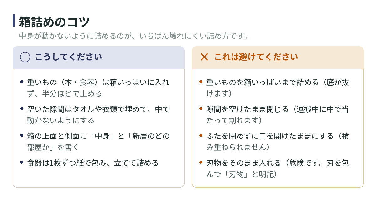 箱詰めのコツ。重いものは箱いっぱいに入れず半分ほどで止める、隙間はタオルや衣類で埋める、箱の上面と側面に中身と新居のどの部屋かを書く、食器は1枚ずつ紙で包んで立てて詰める。