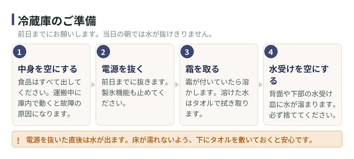 冷蔵庫のご準備。中身を空にし、前日までに電源を抜き、霜を取り、背面や下部の水受け皿に溜まった水を捨てる。