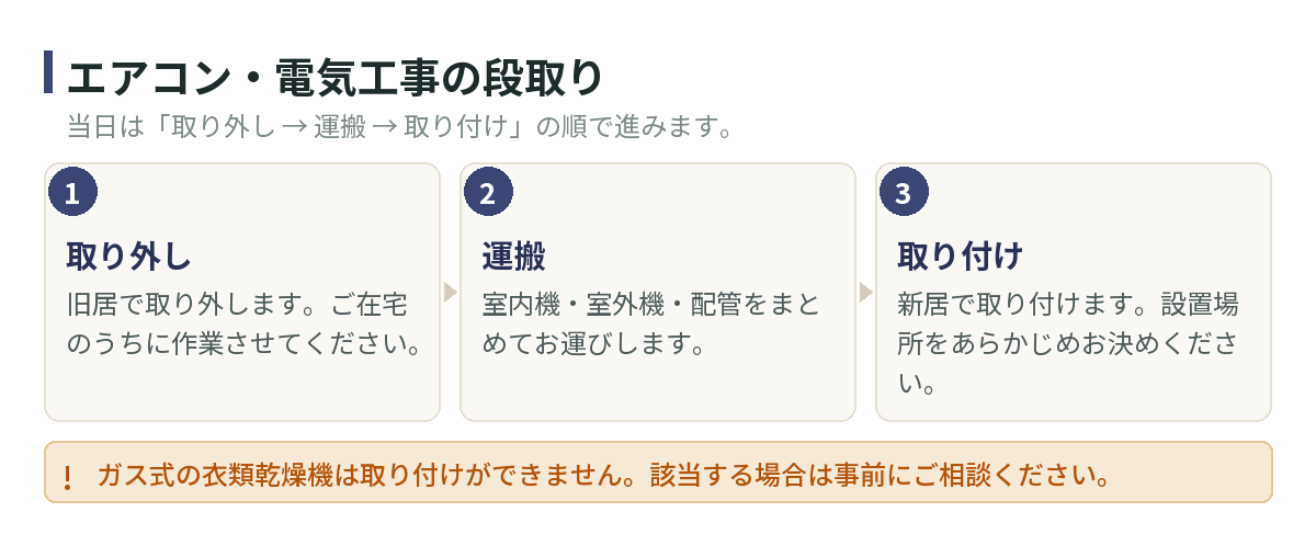 エアコン・電気工事の段取り。旧居で取り外し、室内機・室外機・配管をまとめて運搬し、新居で取り付ける。